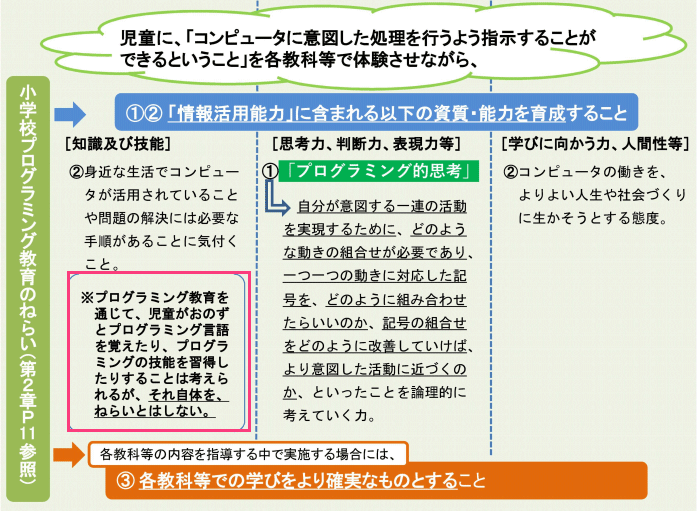 新小学校学習指導要領　目的は「プログラミング的思考」